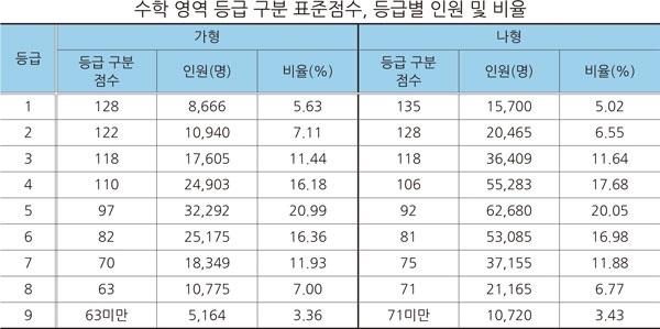 출처: 한국교육과정평가원, 수능 만점자 15명, 영역별 등급컷