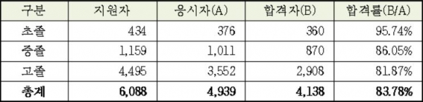 출처: 서울시교육청, 2020년 1회 검정고시 합격률