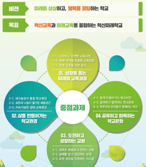 서울혁신미래학교 비전과목표/ 제공=서울시교육청