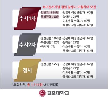 [사진=김포대 2022학년도 신입생 모집 관련 정보, 김포대학교 제공]