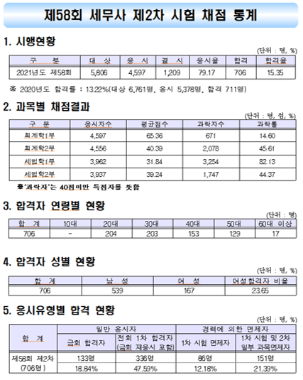 세무사 자격증 취득 난이도 높은 순으로!